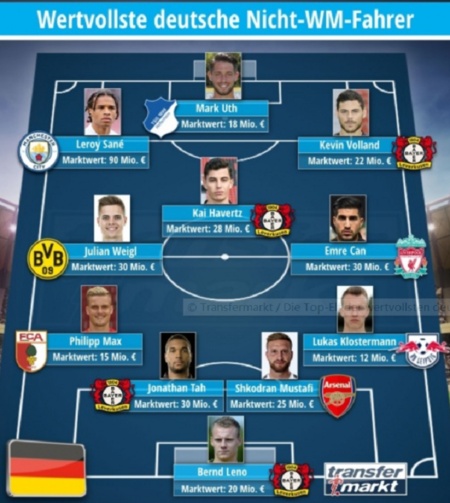 [流言板]德国落选世界杯最贵阵容:萨内领衔,药厂