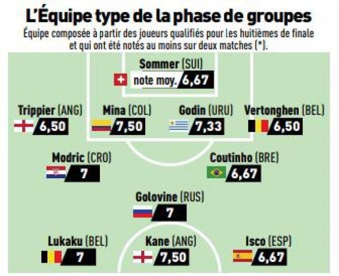 队报评选世界杯小组赛最佳阵容:英格兰比利时