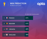 Opta世界杯四强预测：法国最有可能捧得大力神杯