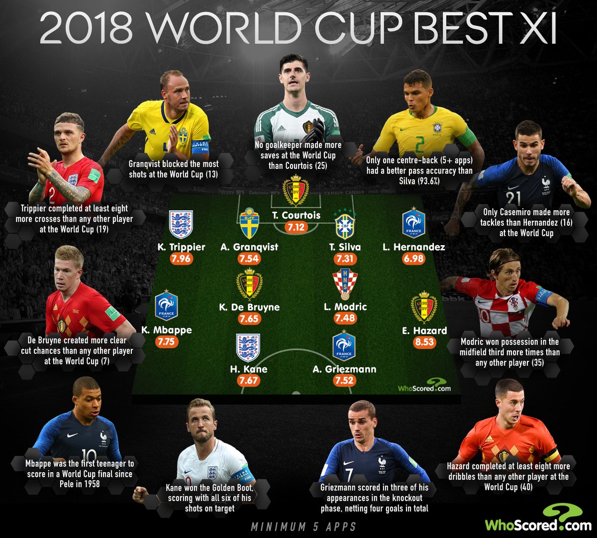 数据网站评选：魔笛格子世界杯最佳阵容，德赫亚斯特林最差