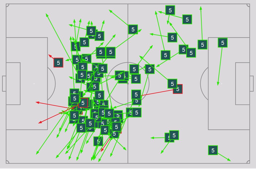 中场节拍器！若日尼奥半场传球数超纽卡全队
