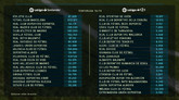 Laliga新赛季工资帽：巴萨6.33亿，皇马5.66亿
