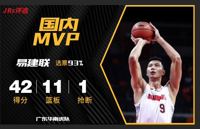 JRs评选：易建联荣膺第11轮国内球员MVP