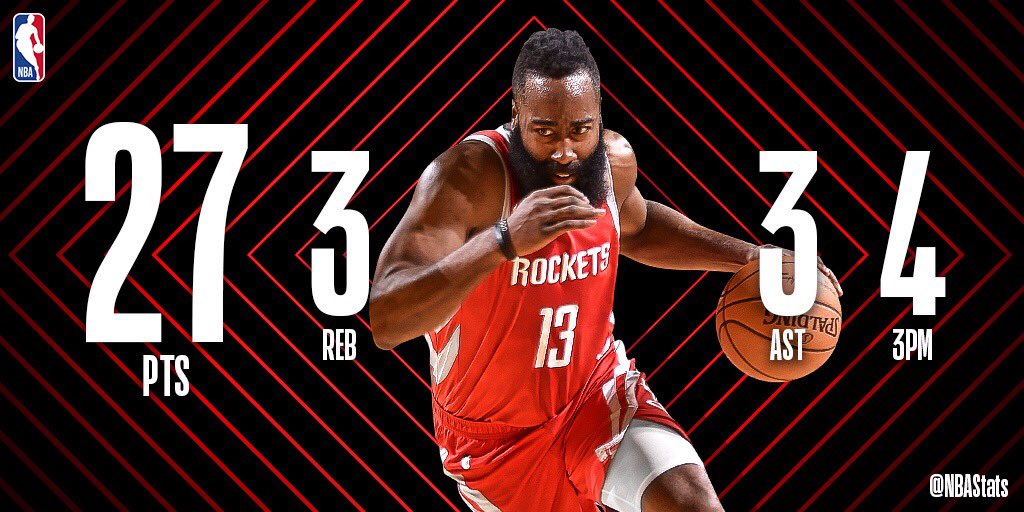 NBA官方评选今日最佳数据：哈登27+3+3当选
