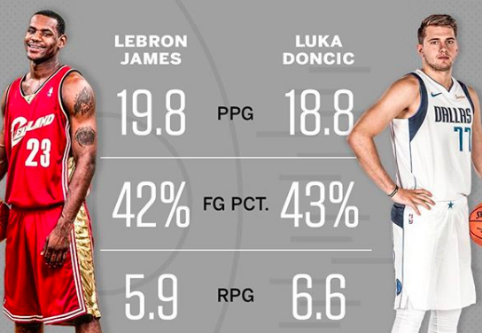 美国媒体对比詹姆斯和东契奇NBA生涯前29场比赛数据
