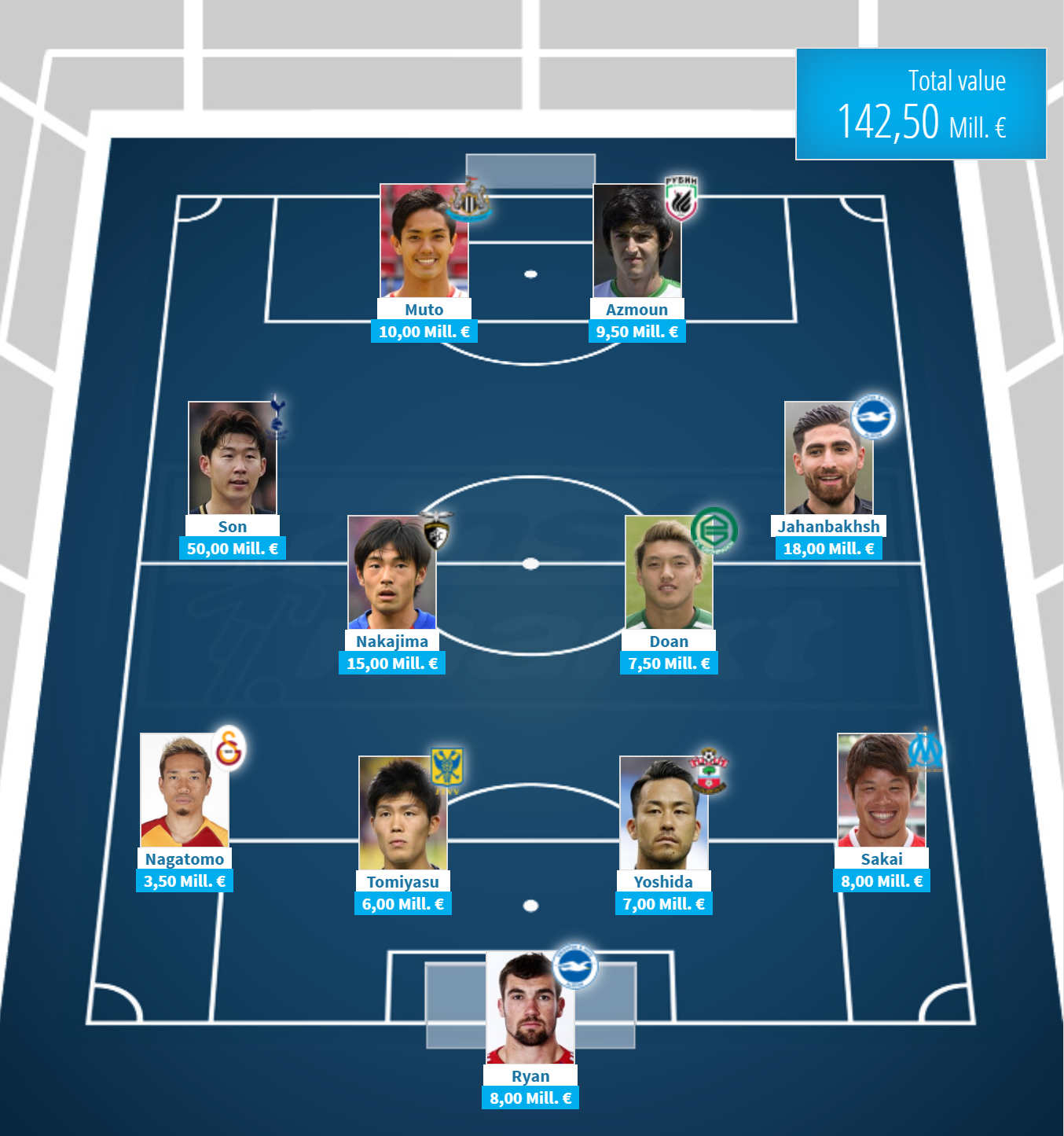 亚洲杯最贵11人：孙兴慜领衔日本7人，总价1.4亿欧