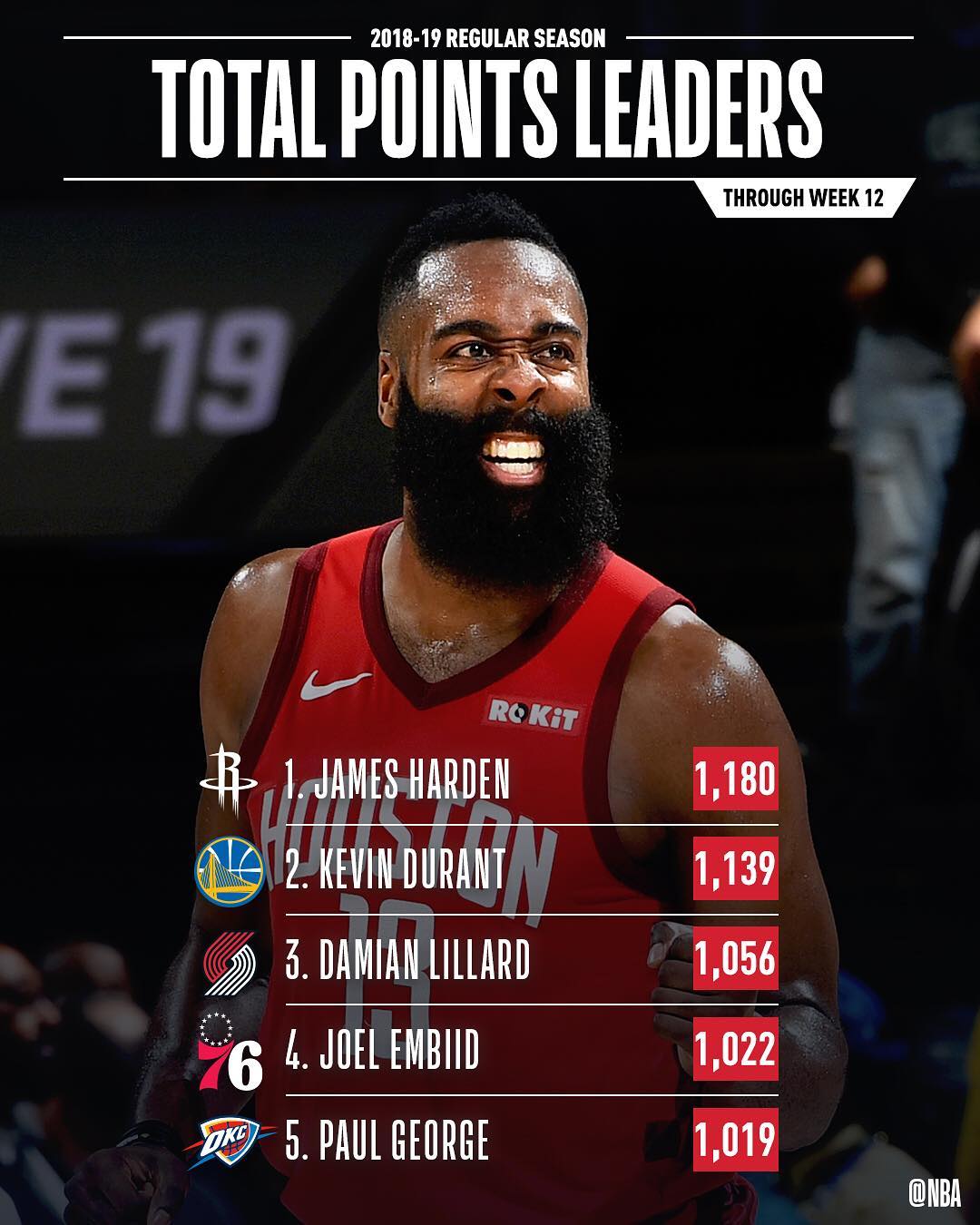 NBA官方发布前12周联盟各项数据的领跑者图集