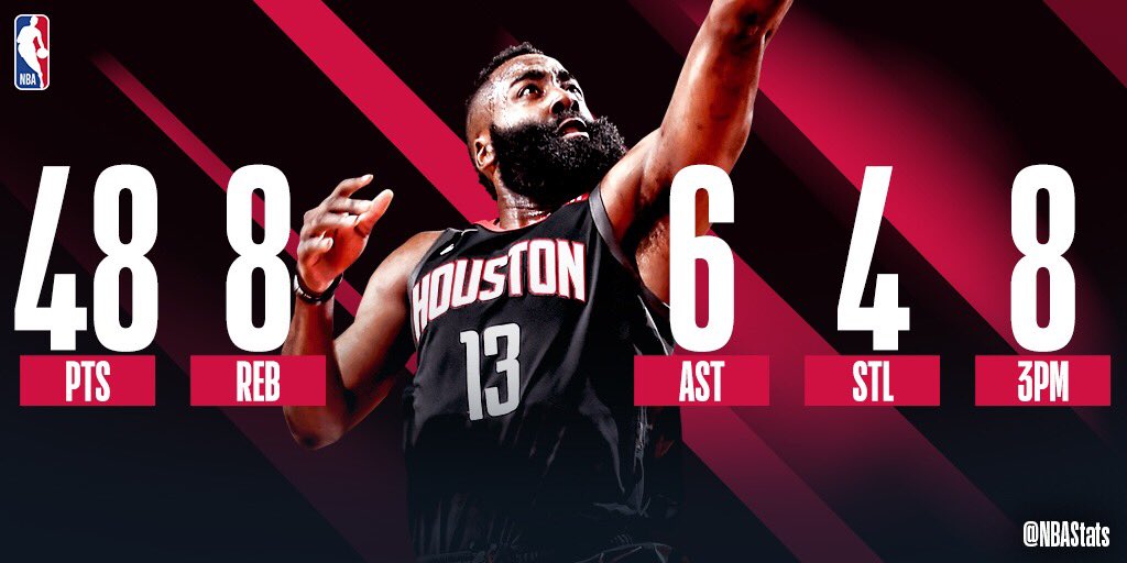 NBA官方评选今日最佳数据：哈登48+8+6+4当选