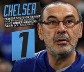 11v1，切尔西两战阿森纳射正数天差地别