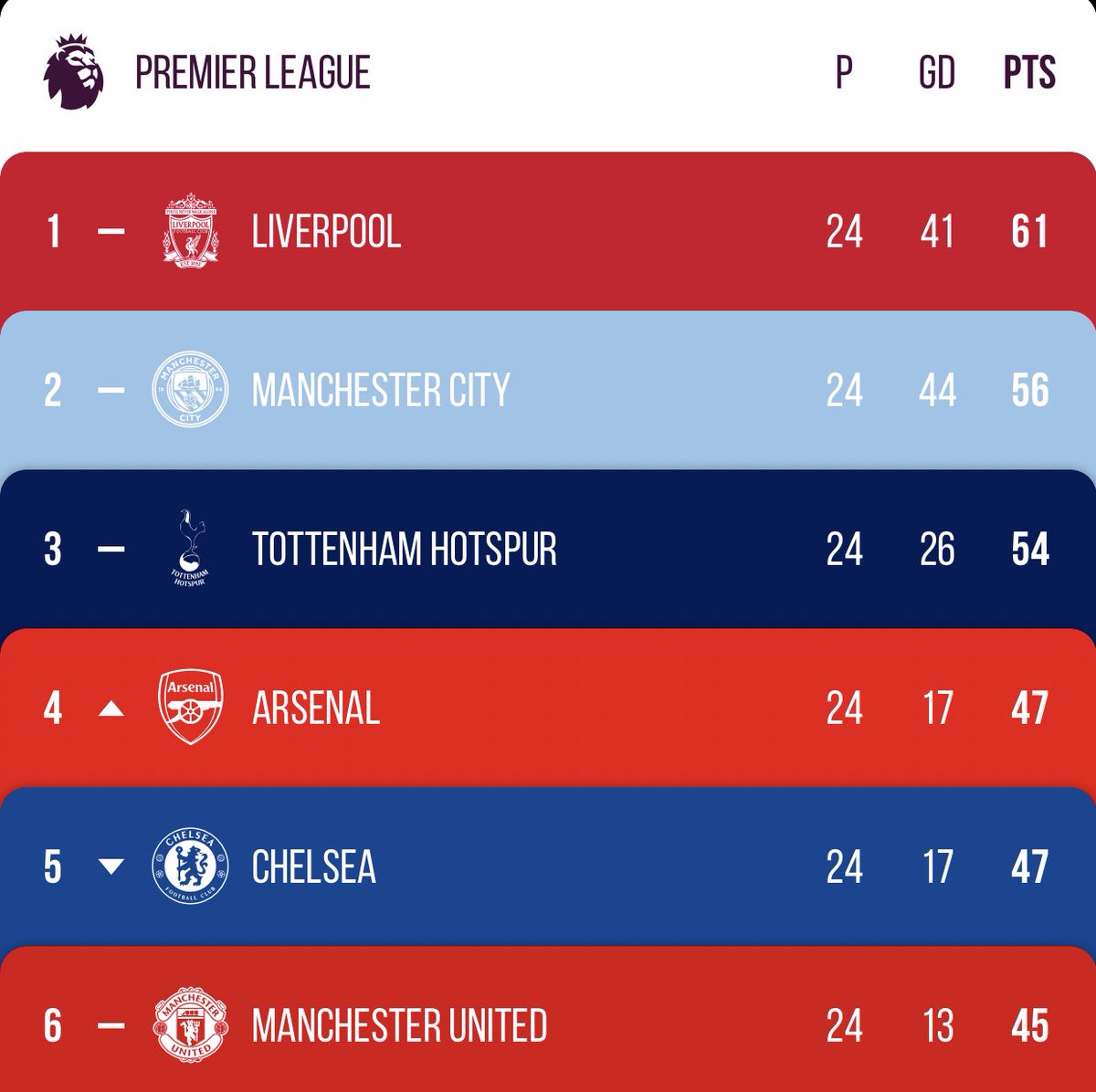 <a href=https://www.310bf.com/tags-%E9%98%BF%E6%A3%AE%E7%BA%B3-0.html target=_blank class=infotextkey>阿森纳</a>十轮之后重返前4，<a href=https://www.310bf.com/tags-%E5%88%87%E5%B0%94%E8%A5%BF-0.html target=_blank class=infotextkey>切尔西</a>本赛季首次跌出前4