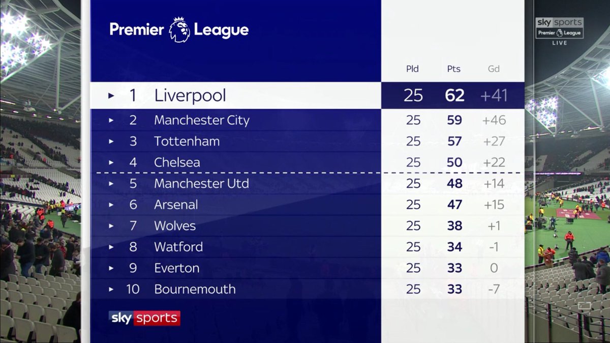 状态堪忧？利物浦最近5场联赛已丢7分，比前20场还多