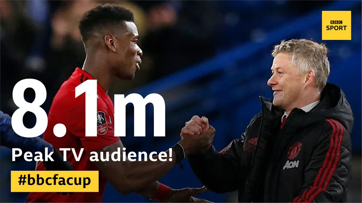 再创收视纪录！近千万人观看<a href=https://www.310bf.com/tags-%E6%9B%BC%E8%81%94-0.html target=_blank class=infotextkey>曼联</a>与<a href=https://www.310bf.com/tags-%E5%88%87%E5%B0%94%E8%A5%BF-0.html target=_blank class=infotextkey>切尔西</a>足总杯比赛