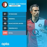 宝刀不老！范佩西帽子戏法，收获职业生涯联赛第200球