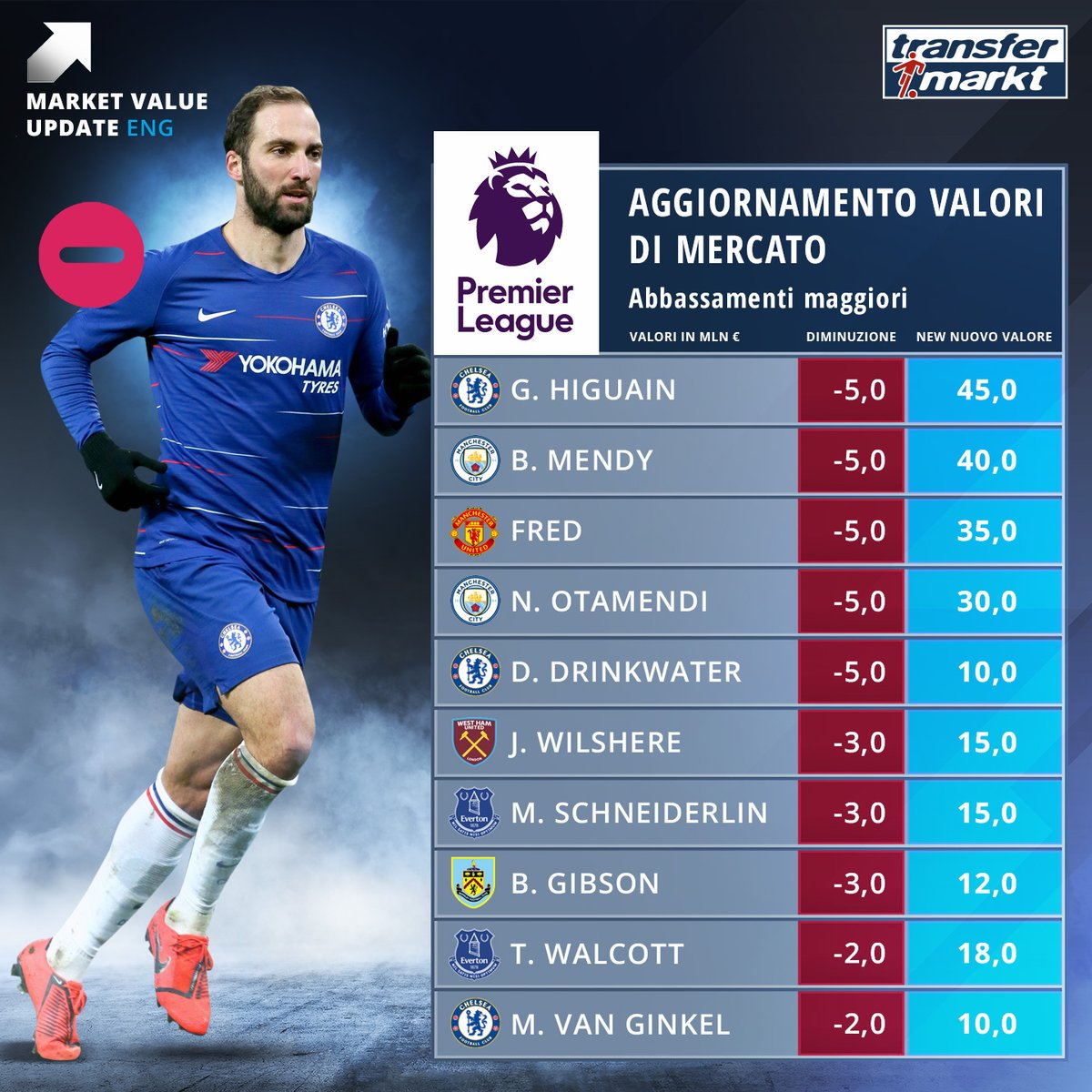 <a href=https://www.310bf.com/tags-%E8%8B%B1%E8%B6%85-0.html target=_blank class=infotextkey>英超</a>球员身价跌幅榜：伊瓜因、门迪、弗雷德领衔