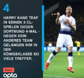 3场4球，凯恩欧冠赛事对阵多特时进球最多