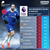 英超球员身价跌幅榜：伊瓜因、门迪、弗雷德领衔