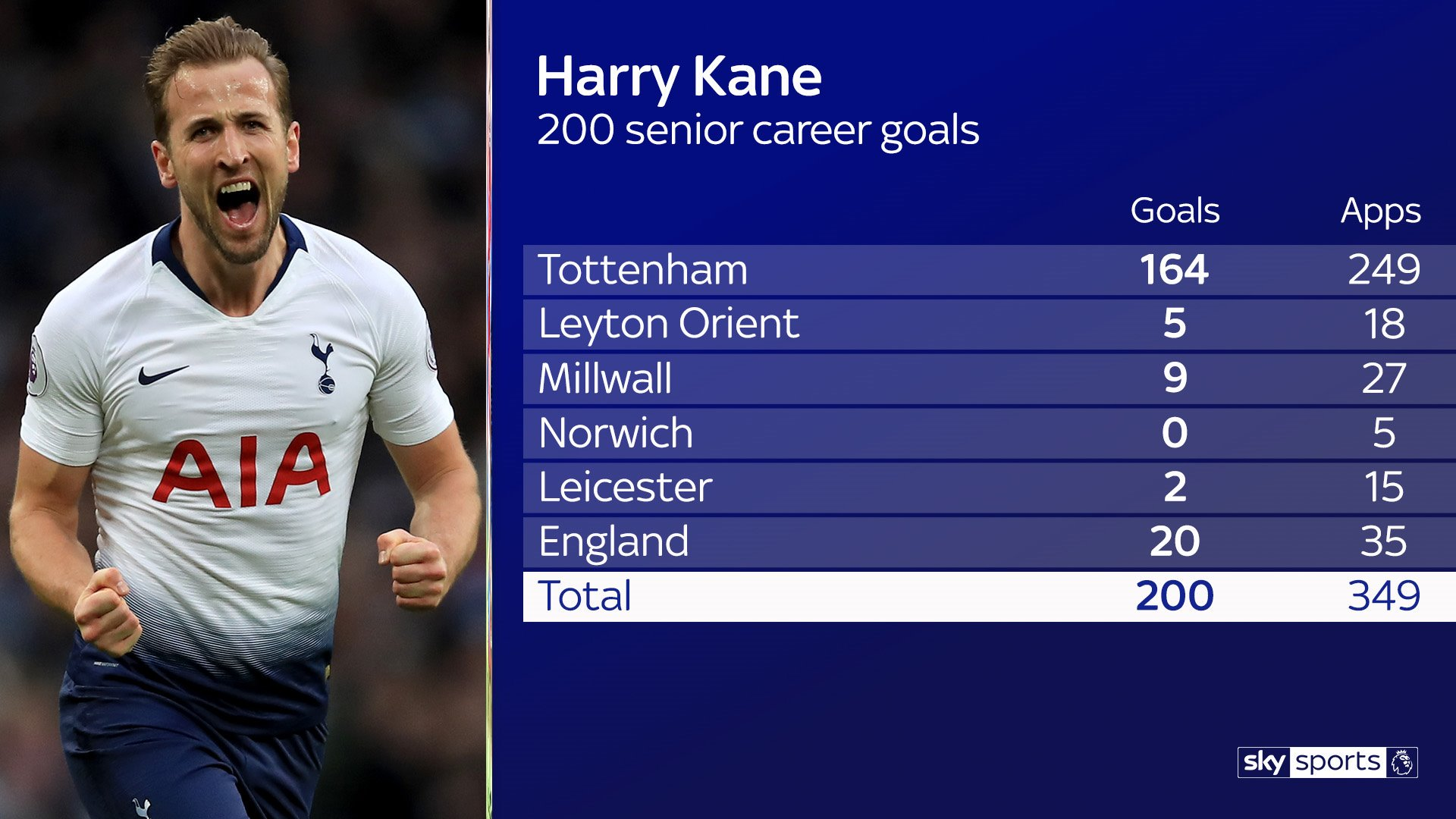 里程碑！凯恩打入职业生涯第200粒进球