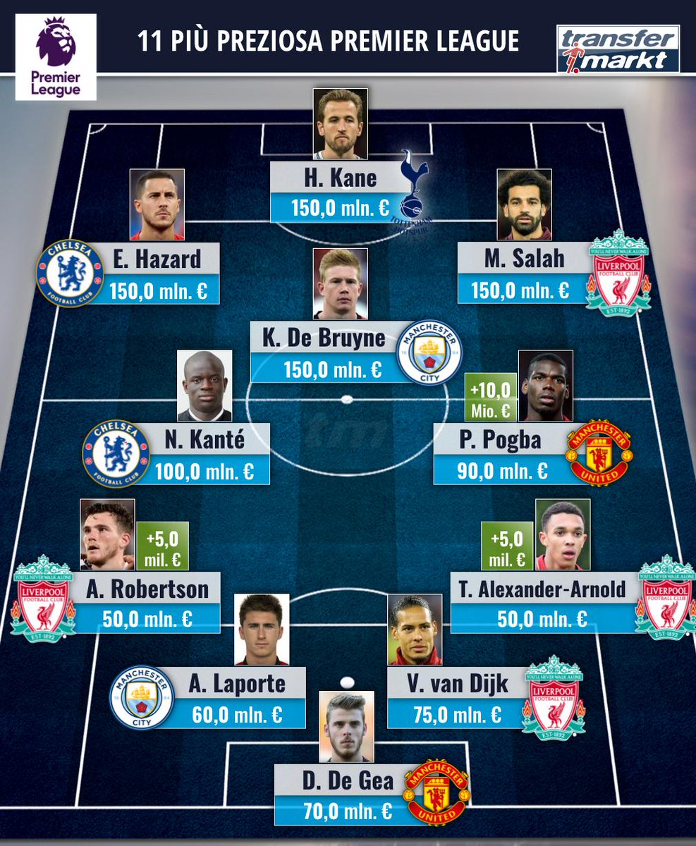 <a href=https://www.310bf.com/tags-%E8%8B%B1%E8%B6%85-0.html target=_blank class=infotextkey>英超</a>最贵十一人：利物浦4人在列，<a href=https://www.310bf.com/tags-%E9%98%BF%E6%A3%AE%E7%BA%B3-0.html target=_blank class=infotextkey>阿森纳</a>无人入围