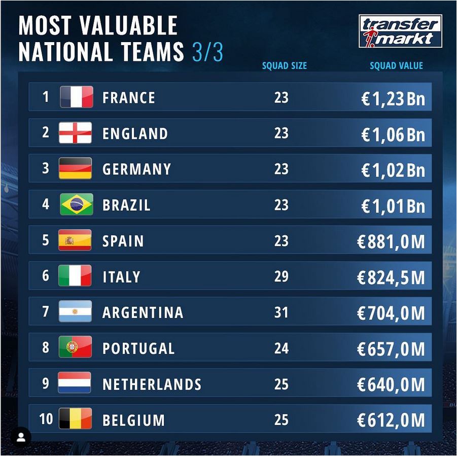 国家队总身价排名：法英德巴前4，中国队列第95