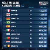 国家队总身价排名：法英德巴前4，中国队列第95