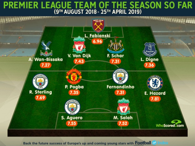 Whoscored<a href=https://www.310bf.com/tags-%E8%8B%B1%E8%B6%85-0.html target=_blank class=infotextkey>英超</a>最佳阵：博格<a href=https://www.310bf.com/tags-%E5%B7%B4%E8%90%A8-0.html target=_blank class=infotextkey>巴萨</a>拉赫阿扎尔领衔