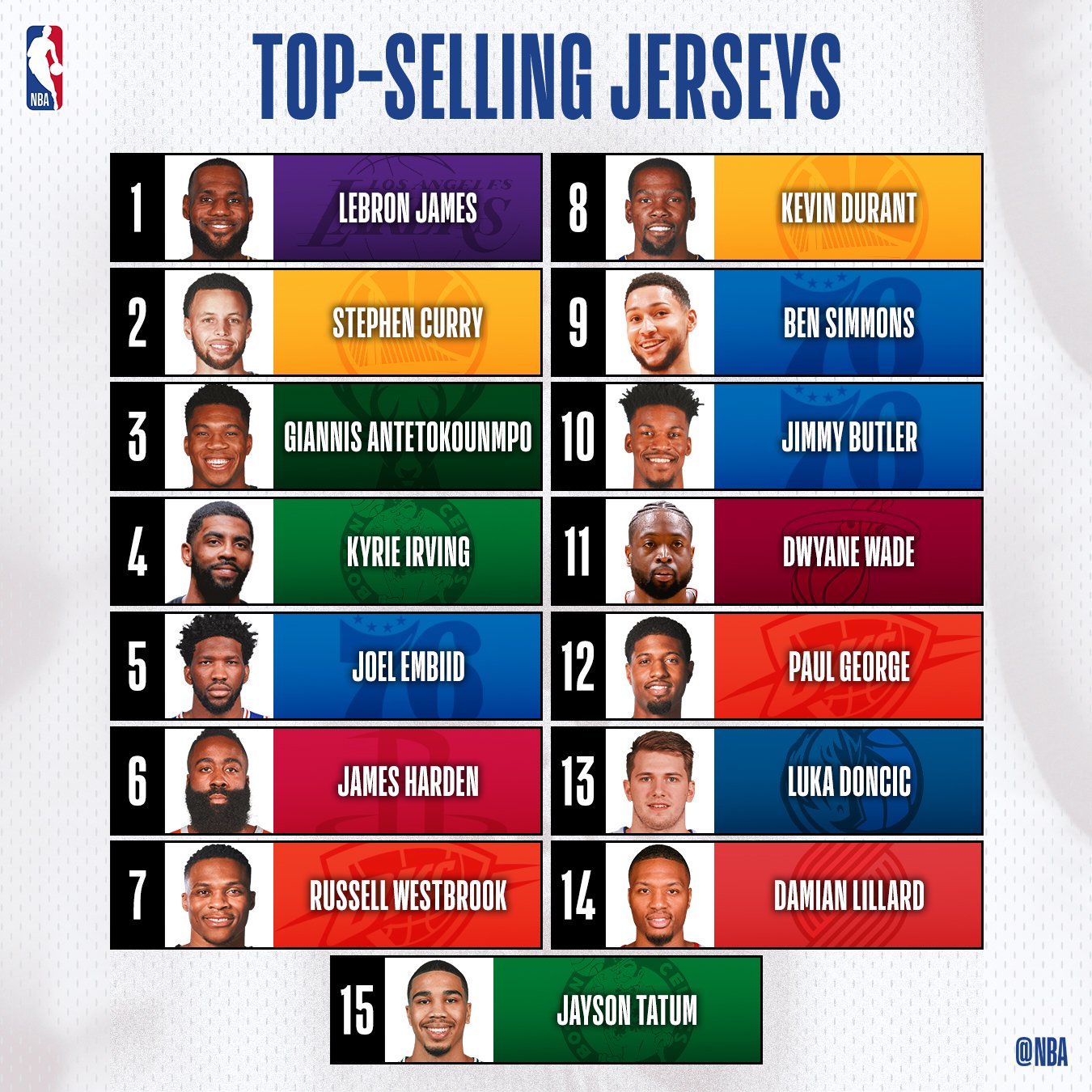 NBA公布本赛季球衣和球队产品销量：詹姆斯和湖人榜首