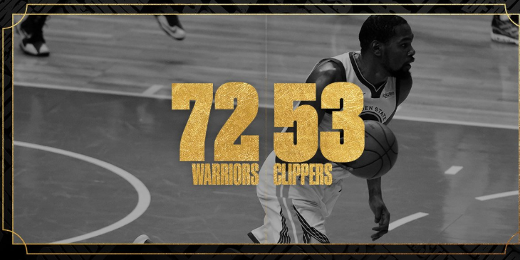 杜兰特半场狂砍38分，并列NBA季后赛半场得分榜第二