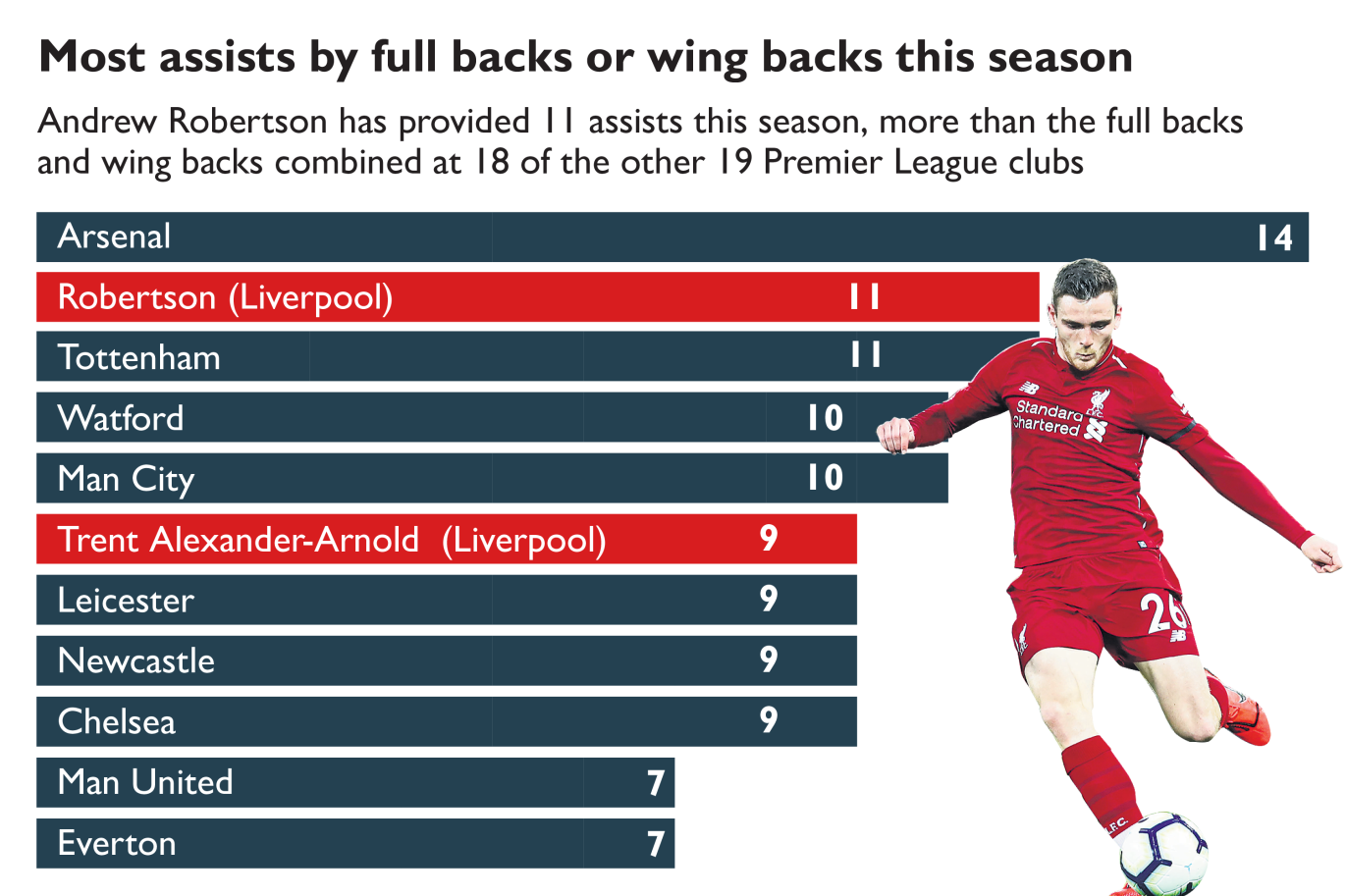 红军起飞的双翼！罗伯逊、阿诺德助攻数冠绝<a href=https://www.310bf.com/tags-%E8%8B%B1%E8%B6%85-0.html target=_blank class=infotextkey>英超</a>边后卫
