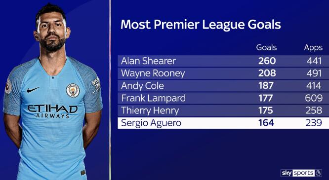 速效救心丸！阿坤扳平<a href=http://bf.310bf.net target=_blank class=infotextkey>比分</a>，<a href=https://www.310bf.com/tags-%E8%8B%B1%E8%B6%85-0.html target=_blank class=infotextkey>英超</a>总进球数排历史第6