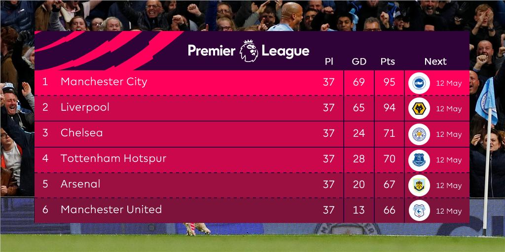 <a href=https://www.310bf.com/tags-%E8%8B%B1%E8%B6%85-0.html target=_blank class=infotextkey>英超</a>收官日4大看点：冠军，金靴，助攻王和金手套