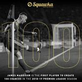 100次，独一人！麦迪逊本赛季联赛创造机会数超100