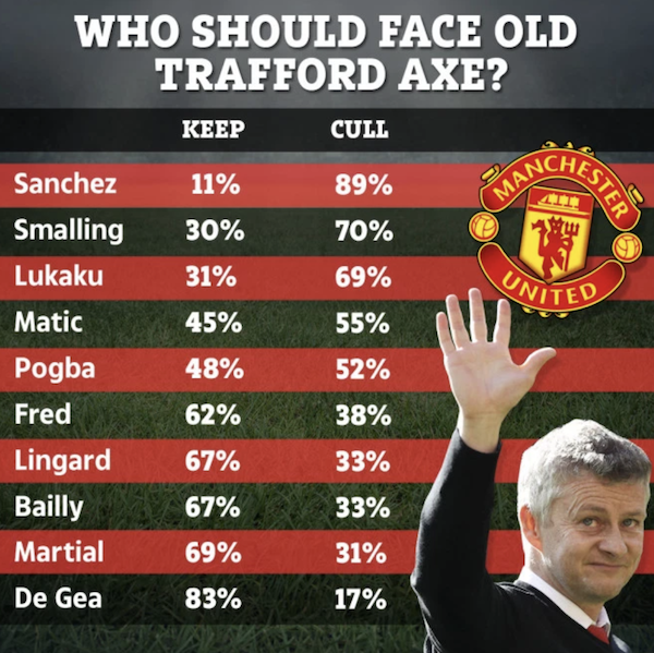 下赛季谁走谁留？<a href=https://www.310bf.com/tags-%E6%9B%BC%E8%81%94-0.html target=_blank class=infotextkey>曼联</a>球迷投票，近九成希望桑切斯走人
