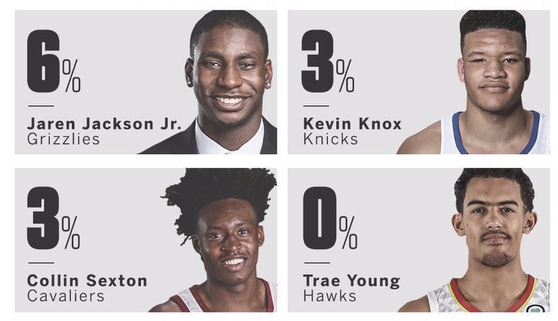 特雷-杨:他们曾说我没有机会当选最佳新秀