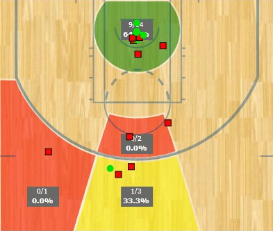美记晒图配文：字母哥10个进球，9个在禁区