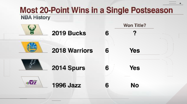 雄鹿本赛季季后赛6场净胜对手20+，并列史上最多