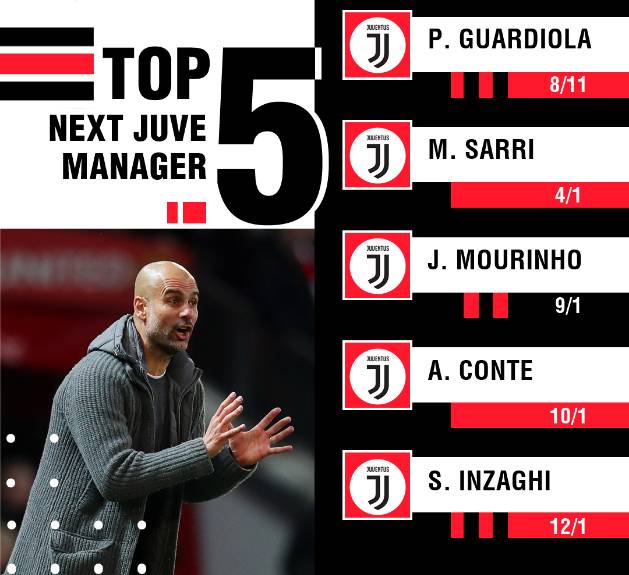 有内幕？最新尤文主帅赔率：瓜迪奥拉领跑