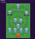 足球经理预测曼城新赛季阵容：蒂亚戈首发，扎哈替补