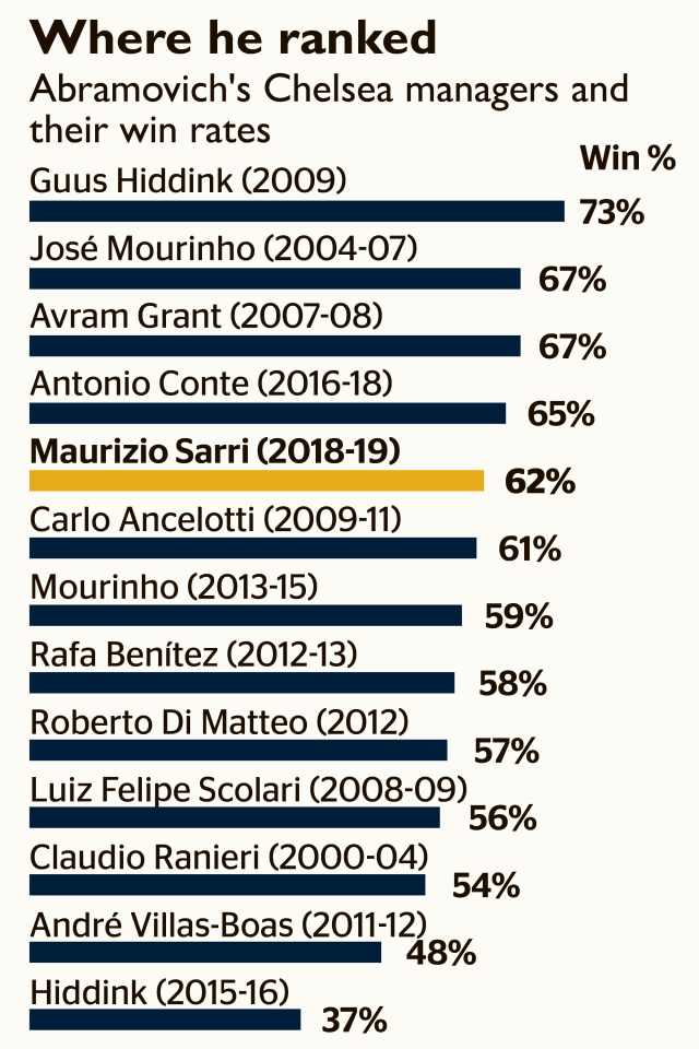 萨里本赛季执教胜率62%，在阿布收购以来排名第五