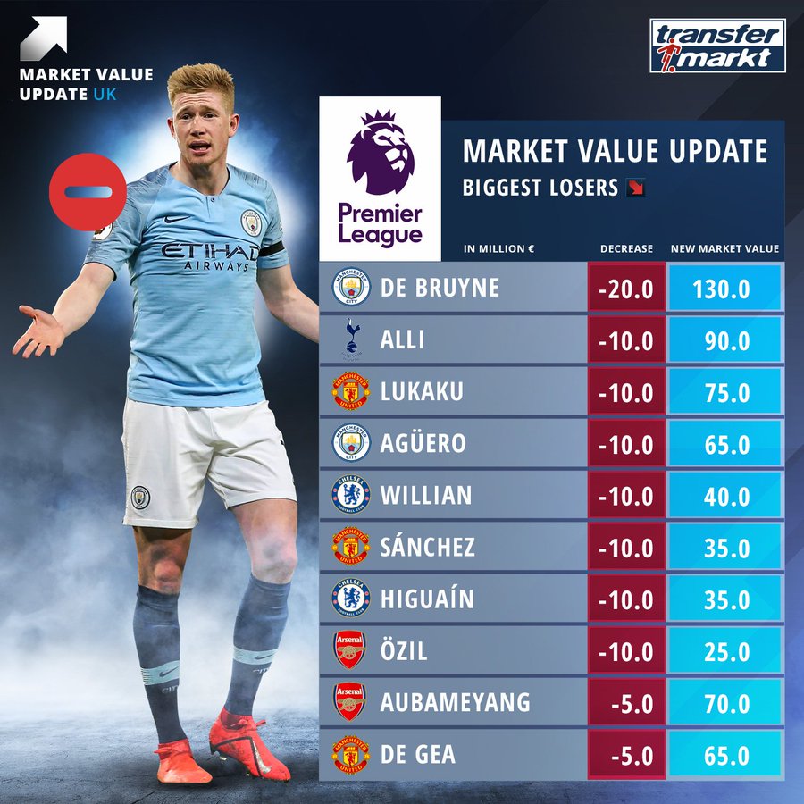 <a href=https://www.310bf.com/tags-%E8%8B%B1%E8%B6%85-0.html target=_blank class=infotextkey>英超</a>球员身价跌幅榜：丁丁领衔，阿里阿圭罗桑切斯在列