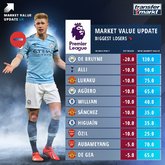 英超球员身价跌幅榜：丁丁领衔，阿里阿圭罗桑切斯在列