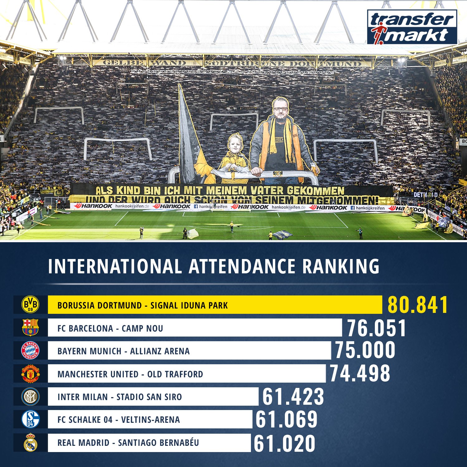 五大联赛球队主场欧战最高上座率排行：多特<a href=https://www.310bf.com/tags-%E5%B7%B4%E8%90%A8-0.html target=_blank class=infotextkey>巴萨</a>前二