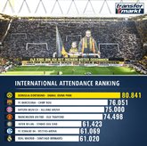 五大联赛球队主场欧战最高上座率排行：多特巴萨前二