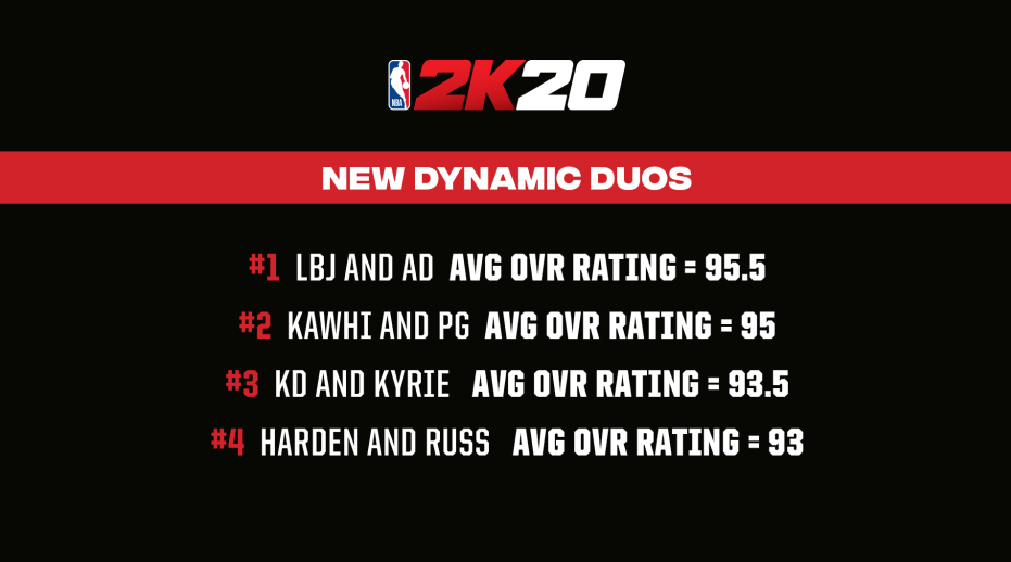 四大组合NBA 2K20能力值平均数公布，詹眉95.5居首