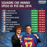 近五年会支出排行：巴萨超10亿居首，曼城尤文分列二三