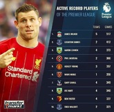 现役球员英超出场数排行：米尔纳贝恩斯列侬前三