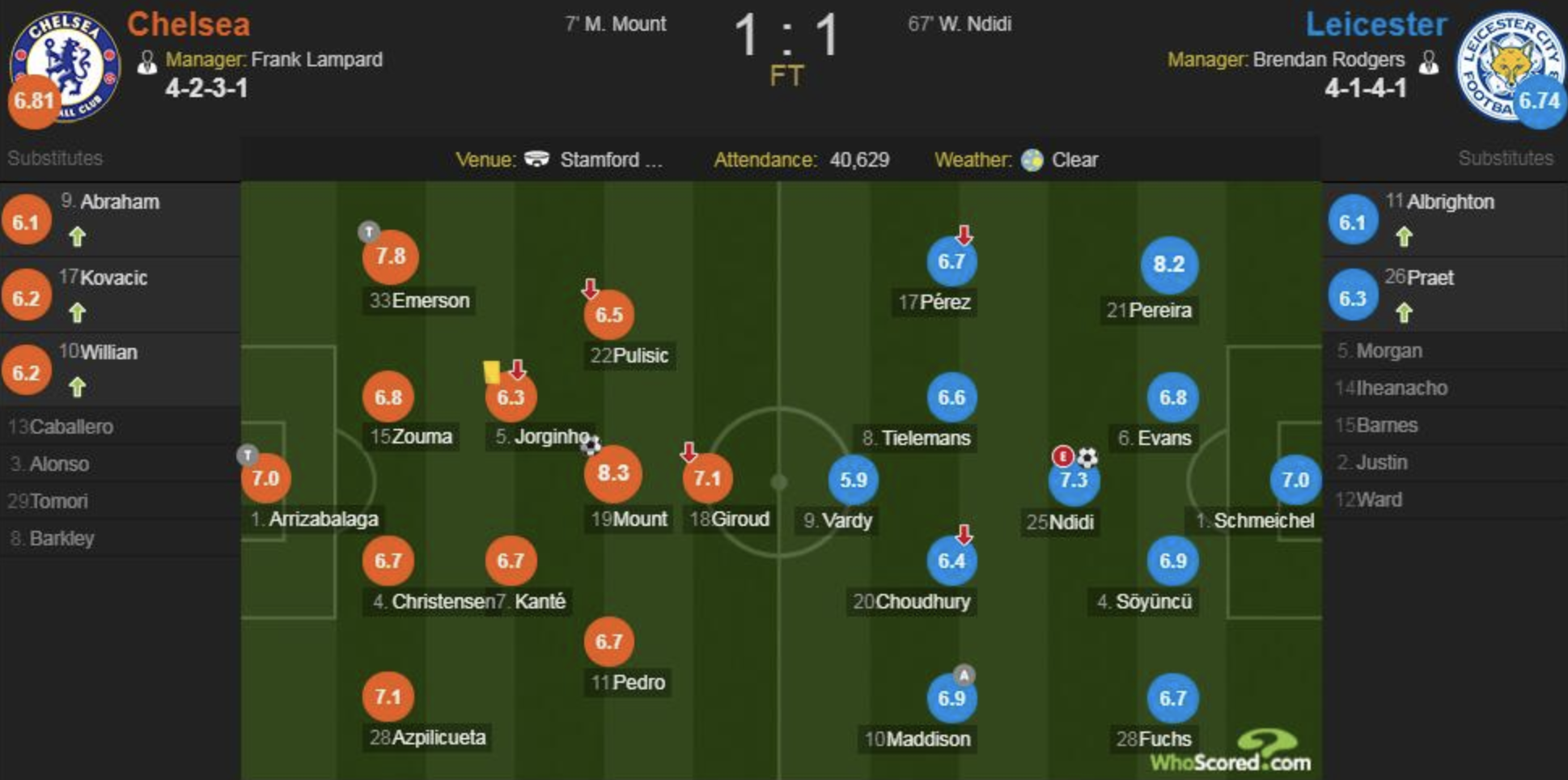 <a href=https://www.310bf.com/tags-%E5%88%87%E5%B0%94%E8%A5%BF-0.html target=_blank class=infotextkey>切尔西</a>vs莱斯特城评分：芒特8.3分全场最高