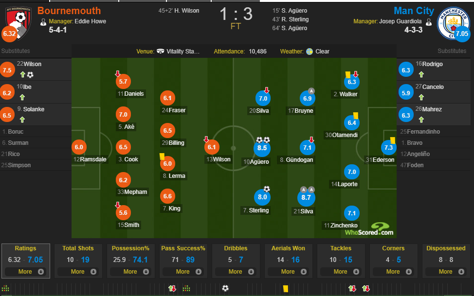 曼城伯恩茅斯赛后评分：席尔瓦全场最佳，阿圭罗8.5