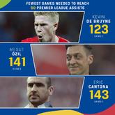 50次英超助攻达成！德布劳内仅用123场，史上最少