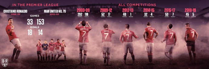 B/R盘点<a href=https://www.310bf.com/tags-C%E7%BD%97-0.html target=_blank class=infotextkey>C罗</a>之后的<a href=https://www.310bf.com/tags-%E6%9B%BC%E8%81%94-0.html target=_blank class=infotextkey>曼联</a>7号表现，五人十年共进34球