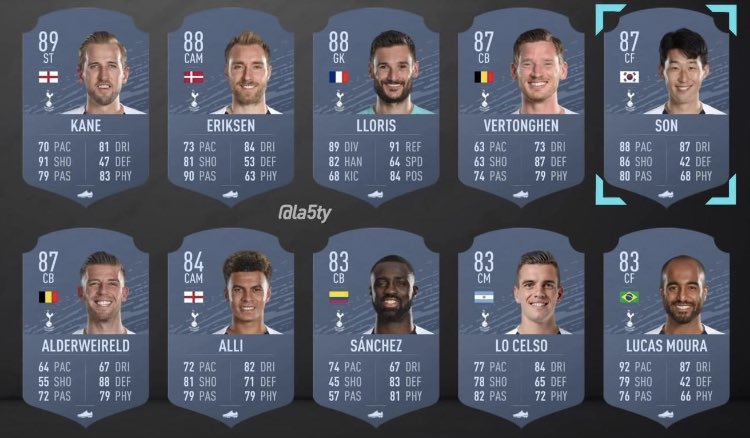 热刺FIFA20能力值:凯恩洛里爱神89并列第一,孙兴慜87